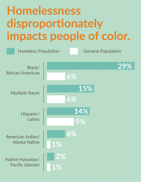 Graph showing a disproportionate number of people in homelessness are people of color