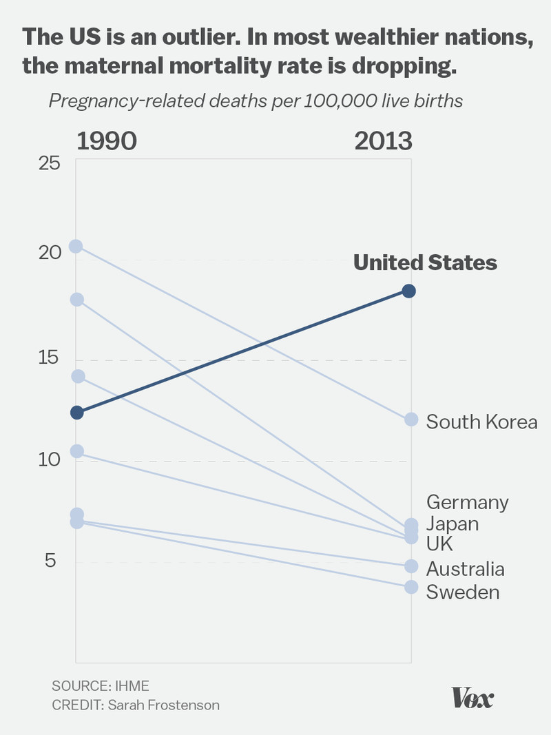 Maternal mortality is increasing in the US, unlike most other wealthy nations