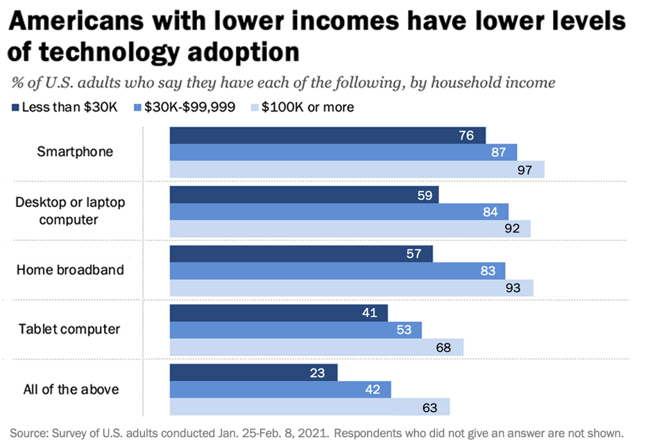 Infograph showing Americans with lower incomes have lower levels of technology adoption