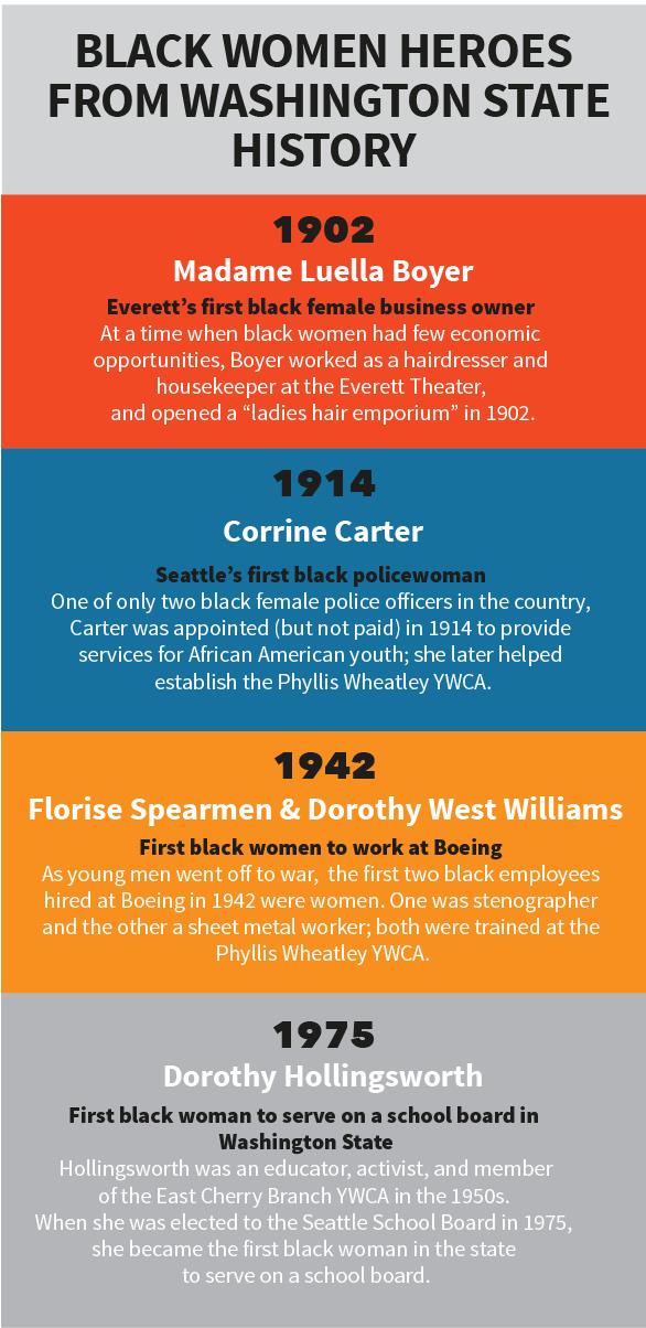 Timeline showing black women heroes from Washington State history. 1902 - Madame Luella Boyer, Everett's first black female business owner. 1914 - Corrine Carter, Seattle's first black policewoman. 1942 - Florise Speamen & Dorothy West Williams, first black women to work at Boeing. 1975 - Dorothy Hollingsworth, first black woman to serve on a school board in Washington State.