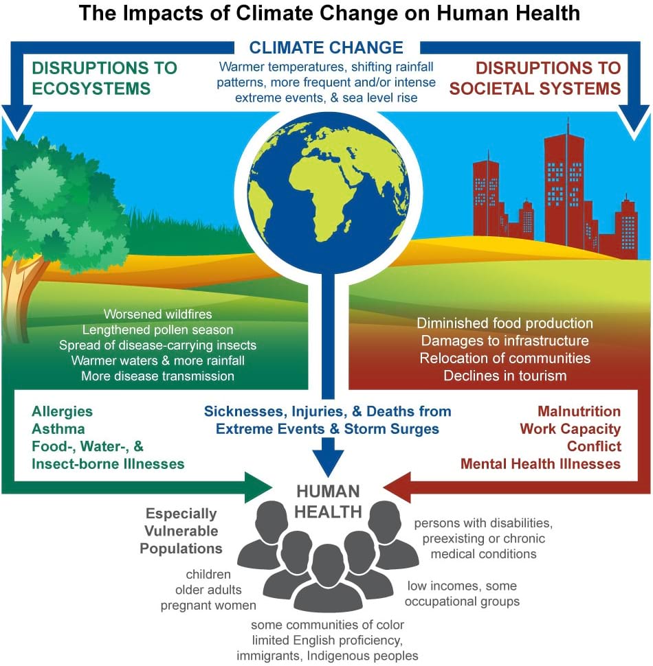 Unequal Environments In A World Transformed By Climate Change